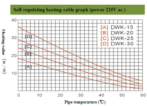 Low temperature type self regulating heating cable