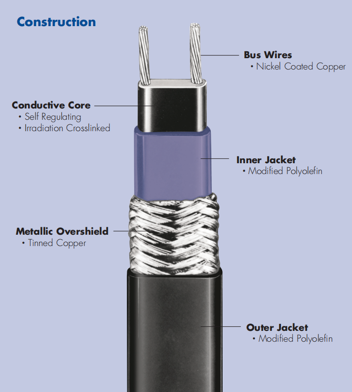 110v America and Canada use self-limiting temperature heating cable