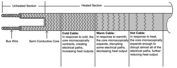 self regulating heat tape